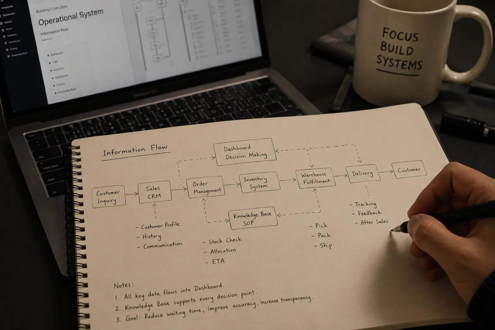 Notebook diagram showing information flow from customer inquiry through CRM, order management, inventory, warehouse fulfillment, delivery, and customer feedback